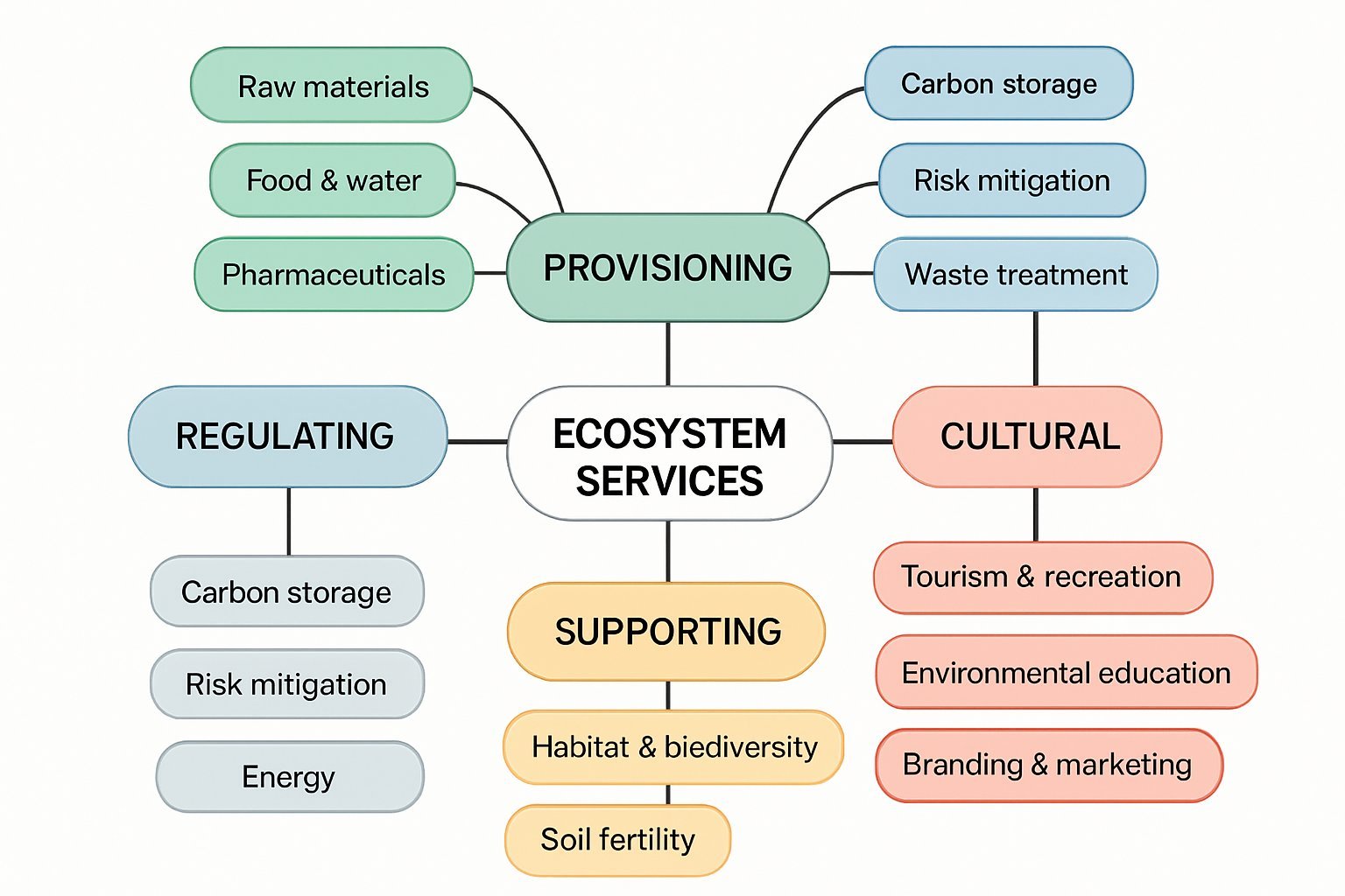 BEA103 Ecosystem Services Assignment Help | UTAS