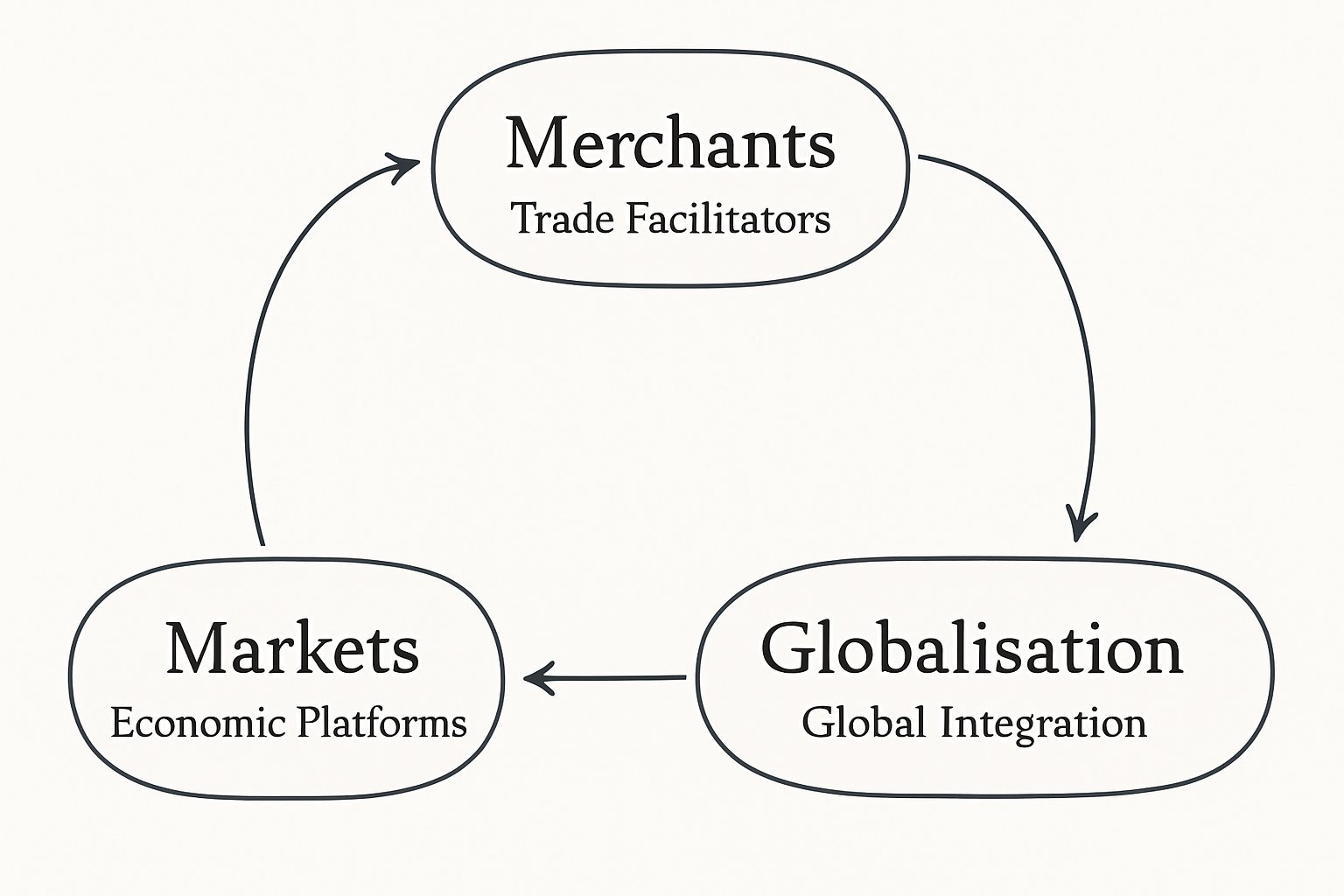 MHIX2202 Merchants, Markets, and Globalisation Assignment Help | Macquarie