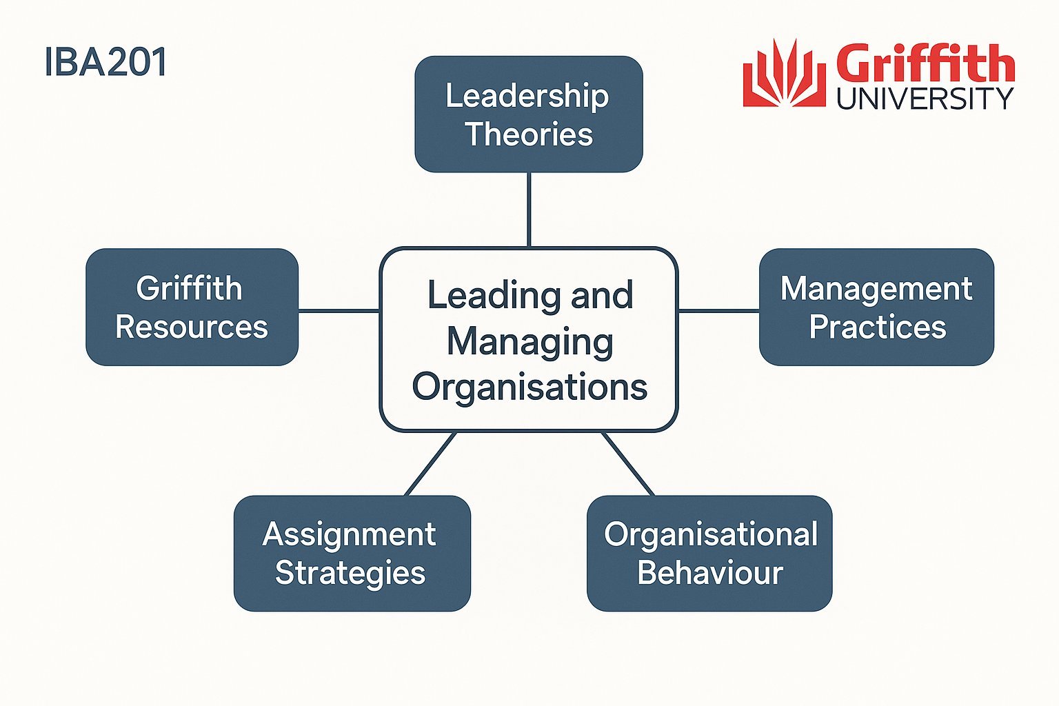 IBA201 Leading and Managing Organisations Assignment Help | Griffith
