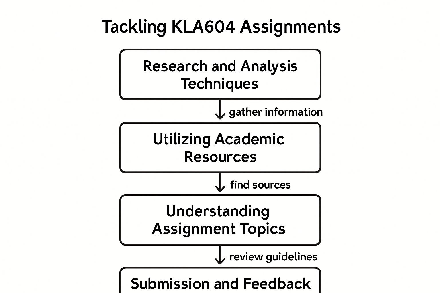 KLA604 Foodborne Pathogens Assignment Help | UTAS