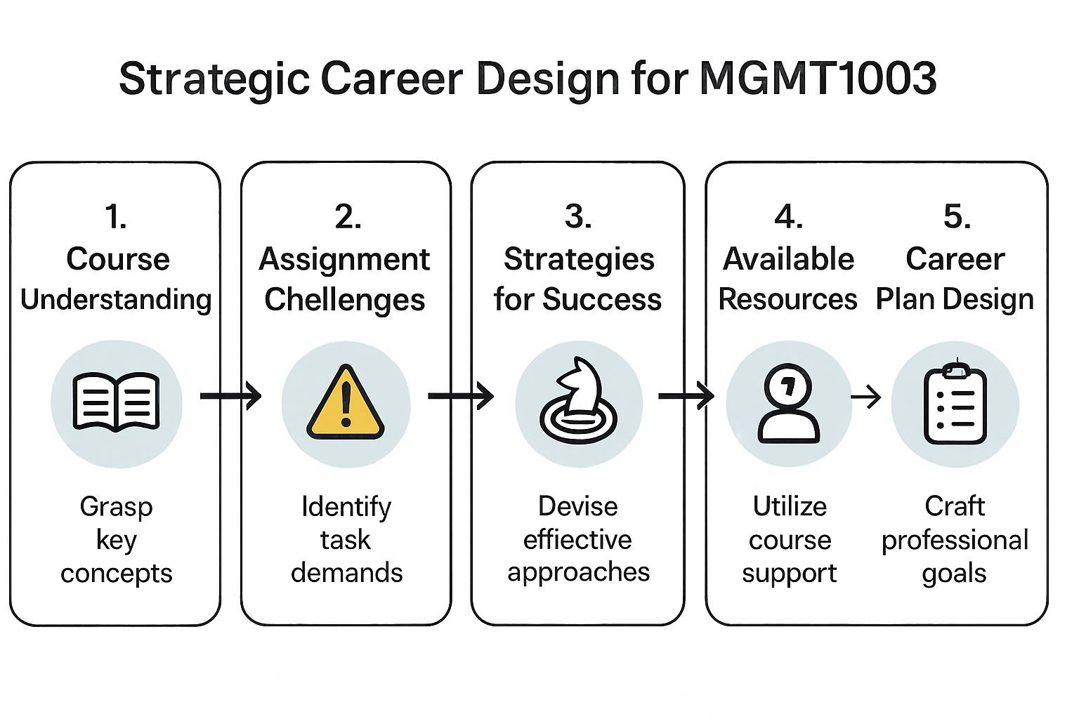 MGMT1003 Strategic Career Design Assignment Help | Curtin University