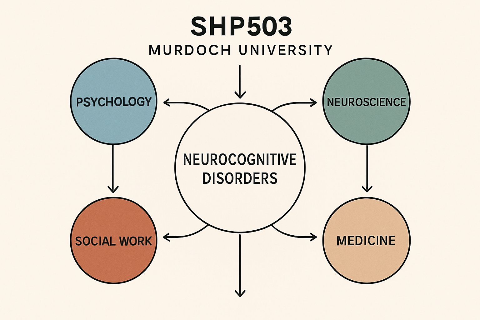 SHP503 Multidisciplinary Perspectives on Neurocognitive Disorders Assignment Help at Murdoch University