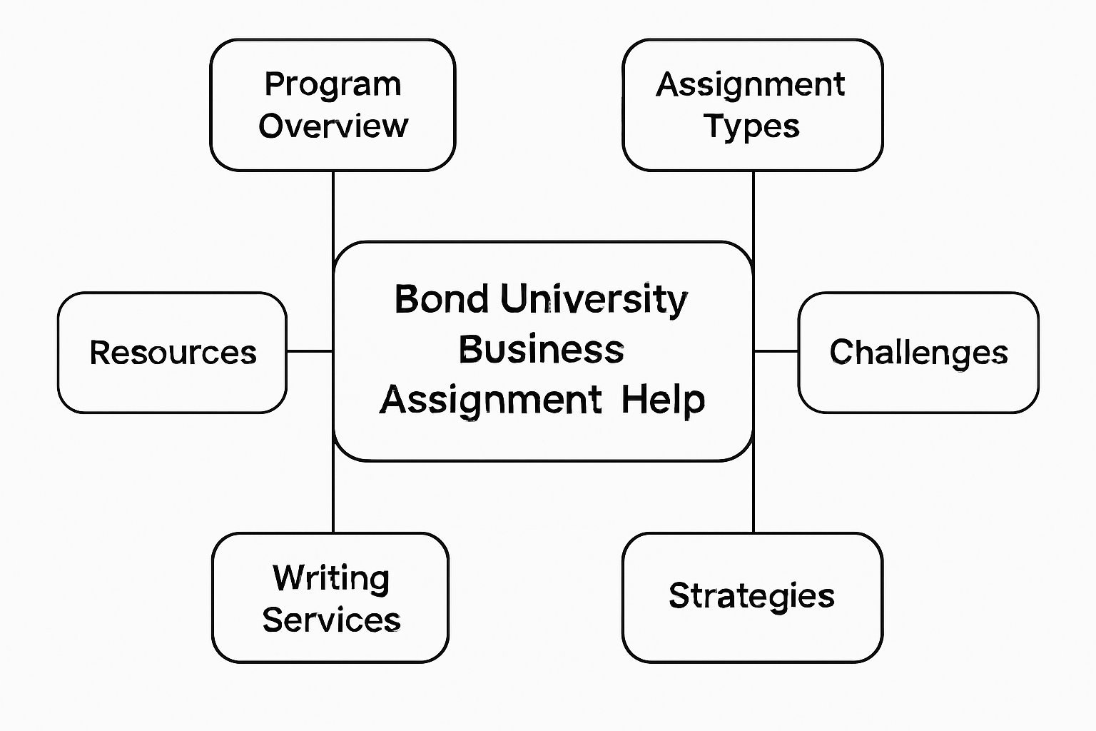 Bachelor of Business Assignment Help | Bond University