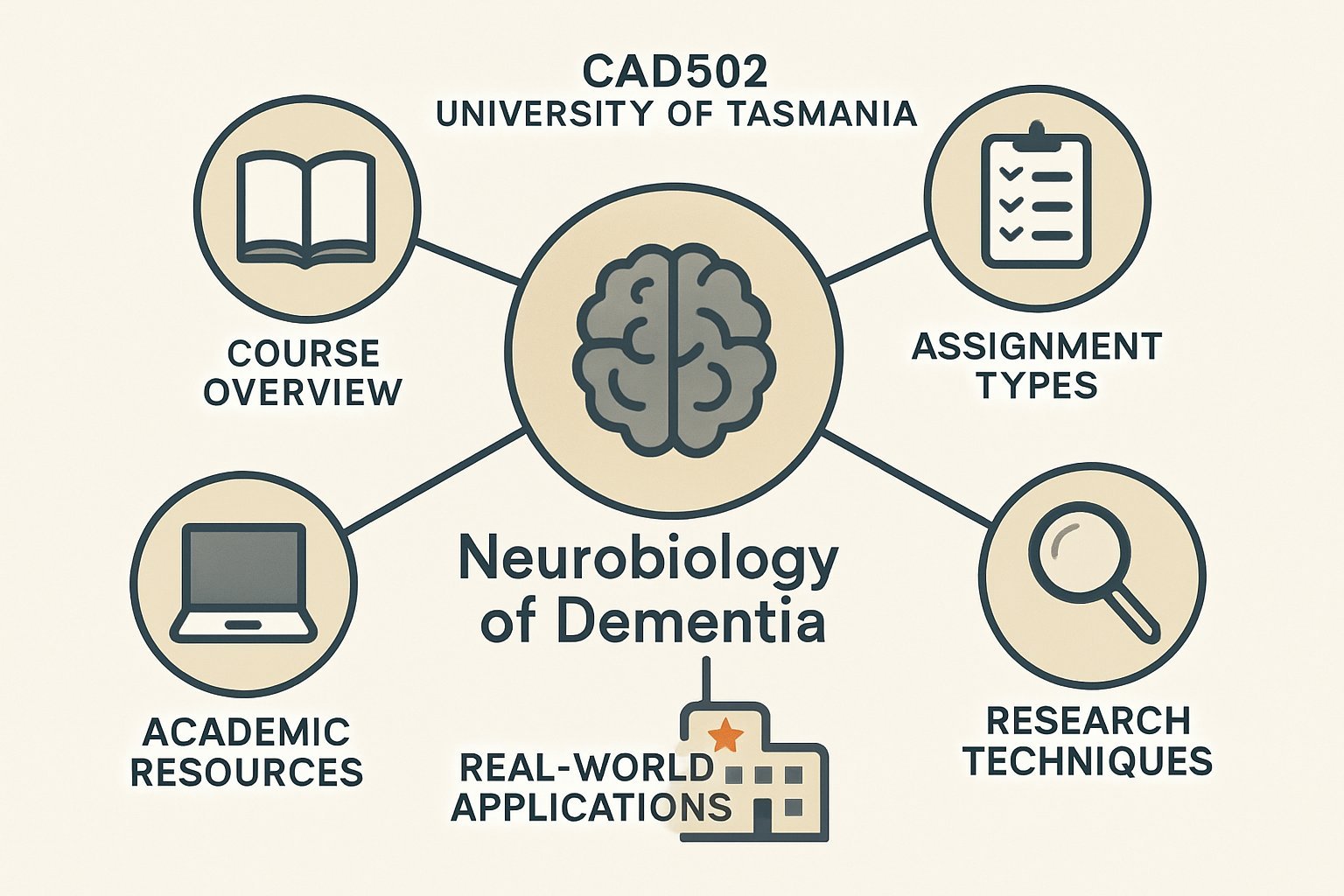 CAD502 Neurobiology of Dementia 1 Assignment Help | UTAS