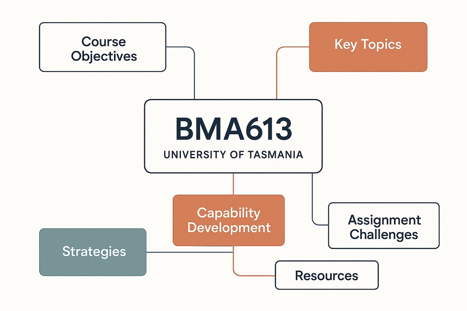 BMA613 Leading Capability Development in Organisations Assignment Help | UTAS