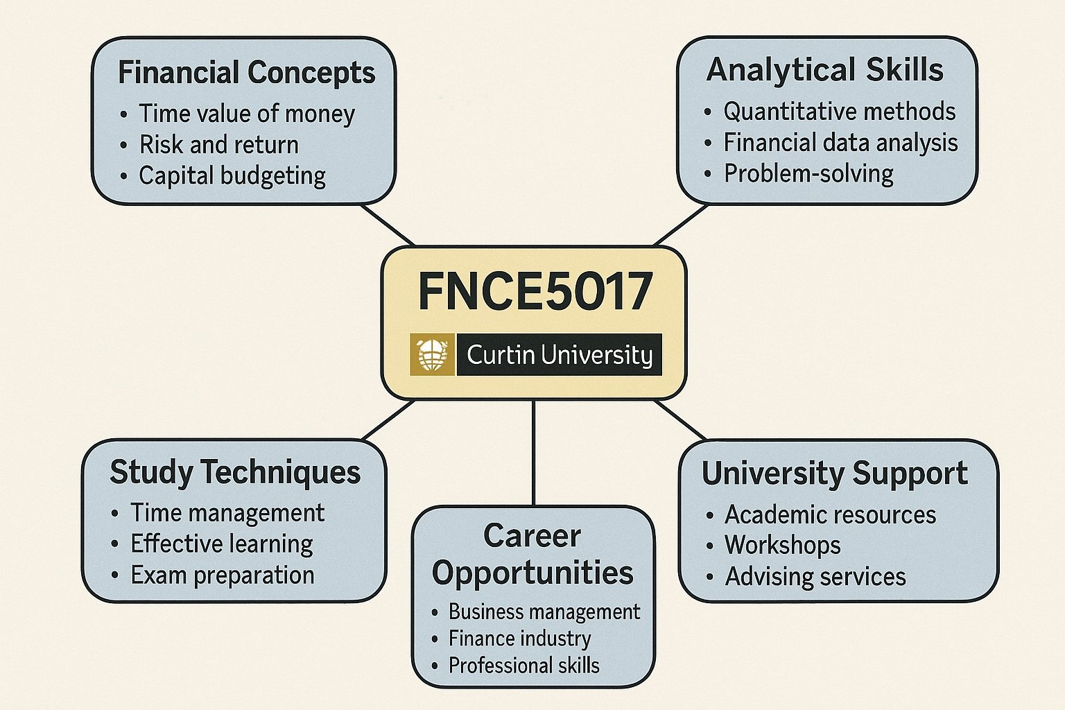 FNCE5017 Executive Financial Decision Making Assignment Help | Curtin