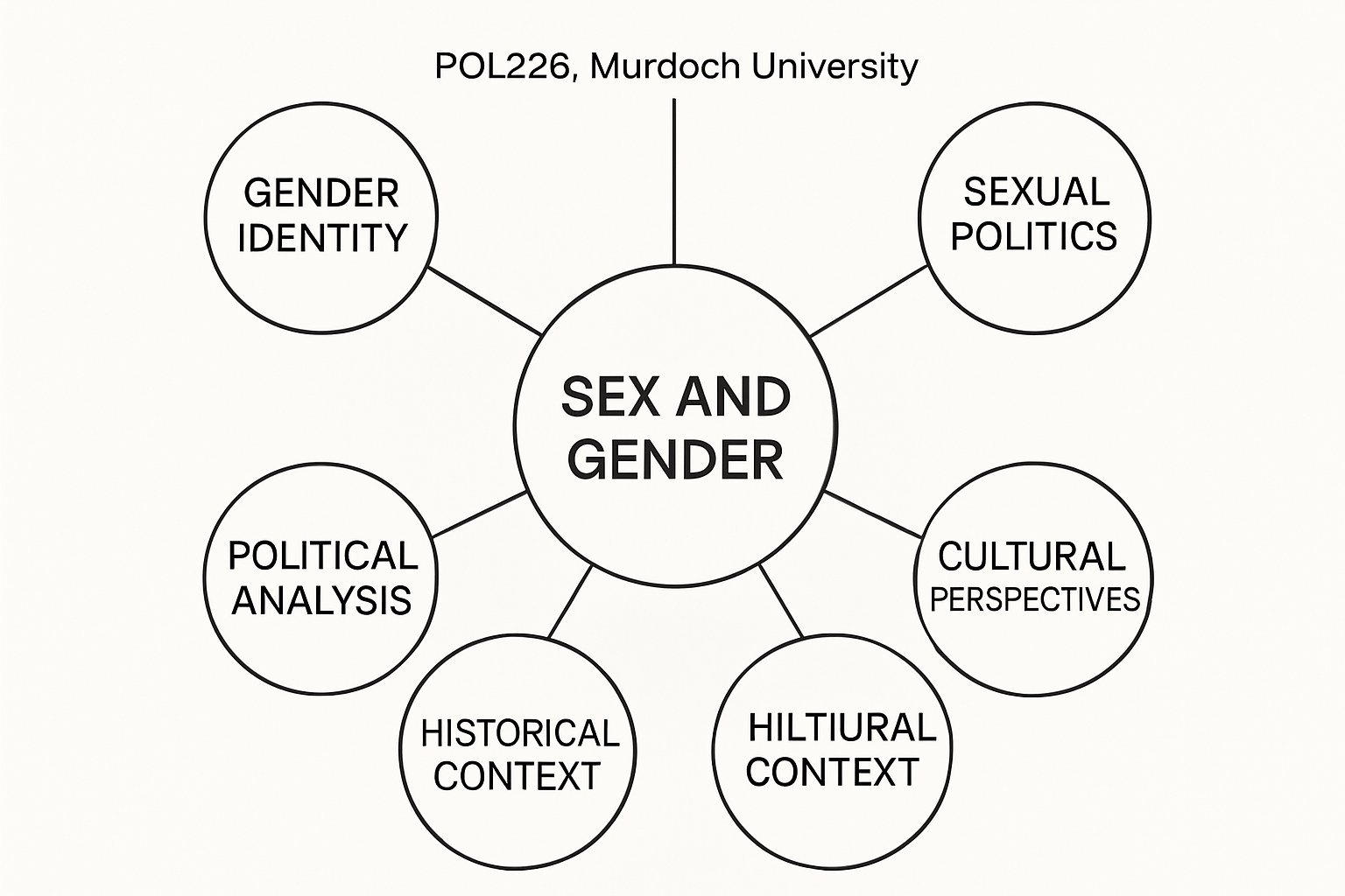 POL226 Sex and Gender Matters Assignment Help | Murdoch University