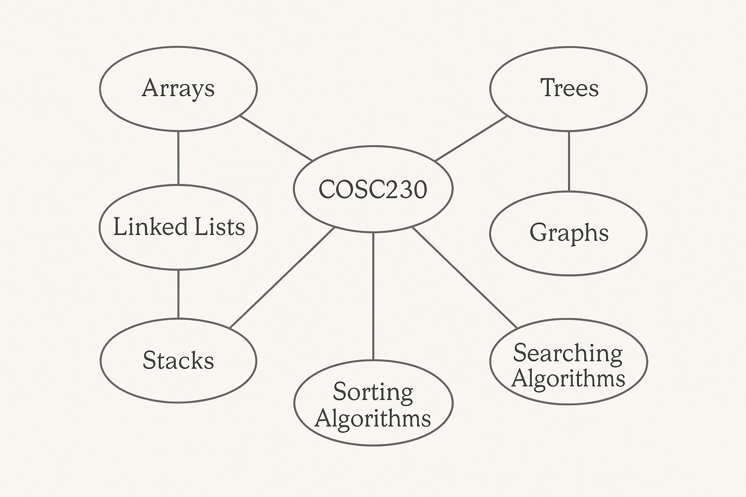 COSC230 Data Structures and Algorithms Assignment Help | UNE