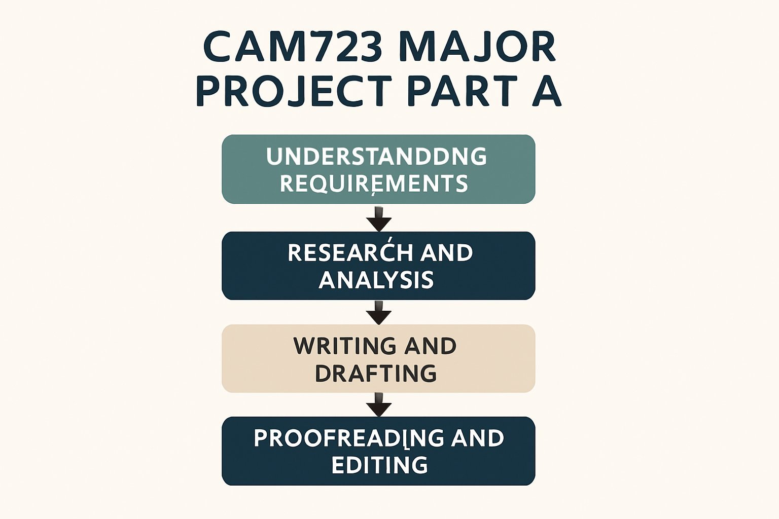 CAM723 Major Project Part A Assignment Help | UTAS