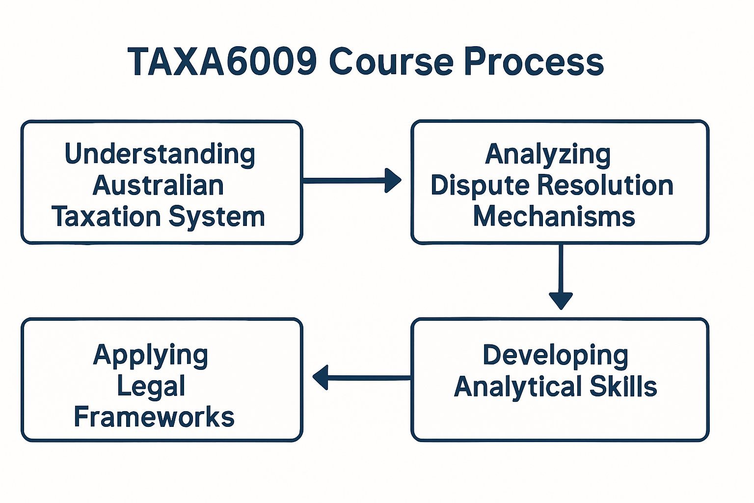 TAXA6009 Taxation Dispute Resolution Assignment Help at Curtin University