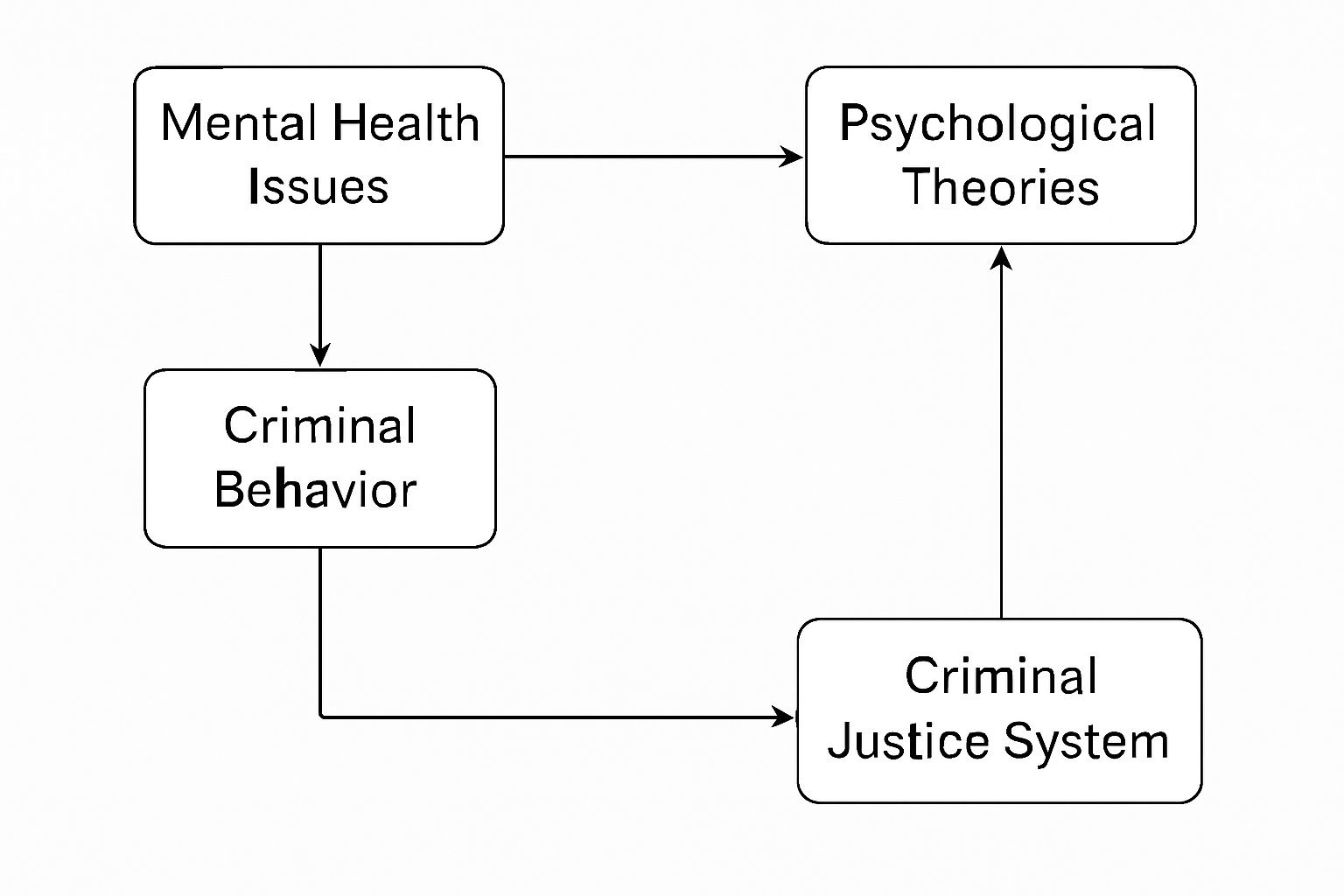 CCJ110 Mental Health, Psychology and the Criminal Justice System Assignment Help at Griffith University