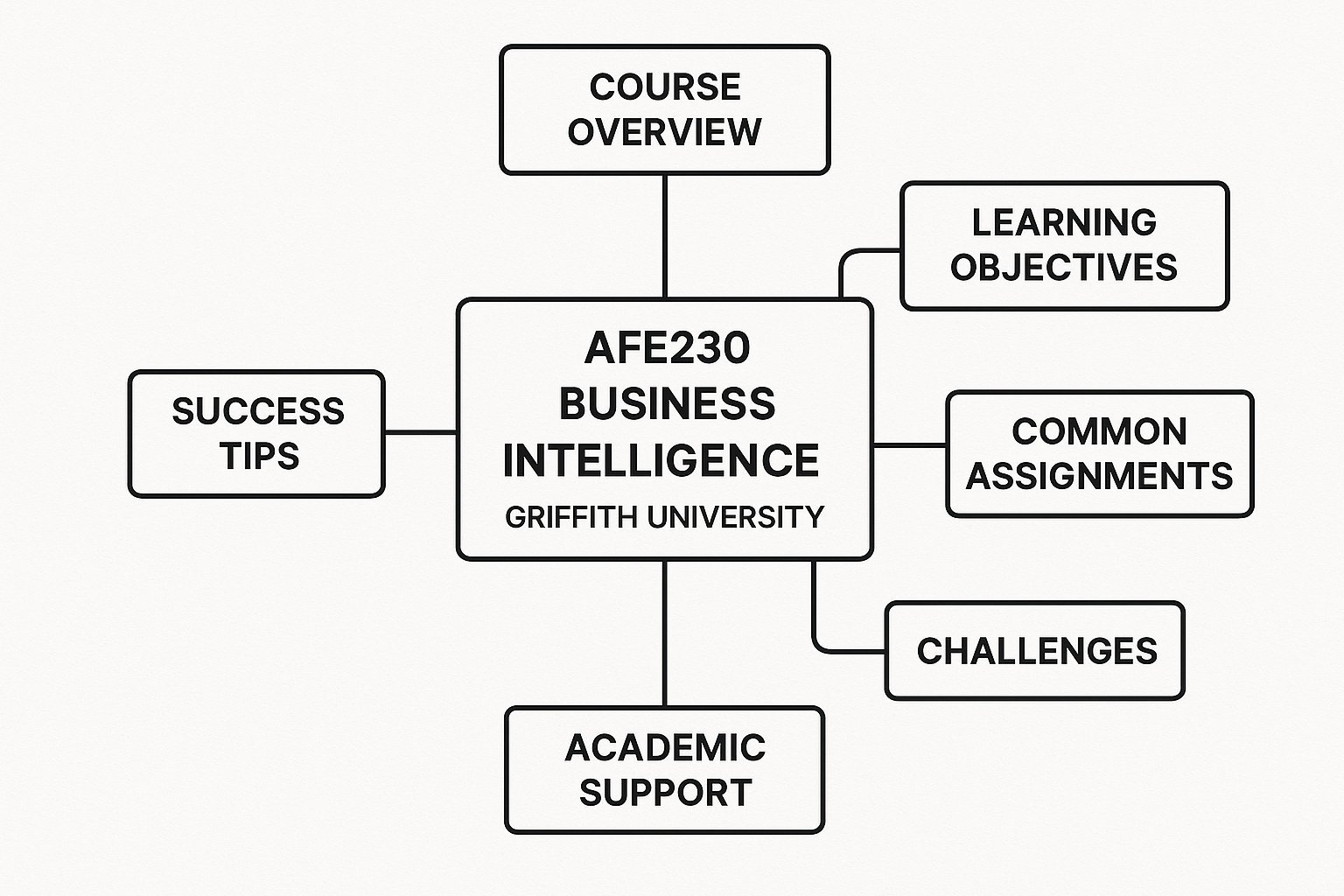 AFE230 Business Intelligence Assignment Help | Griffith University