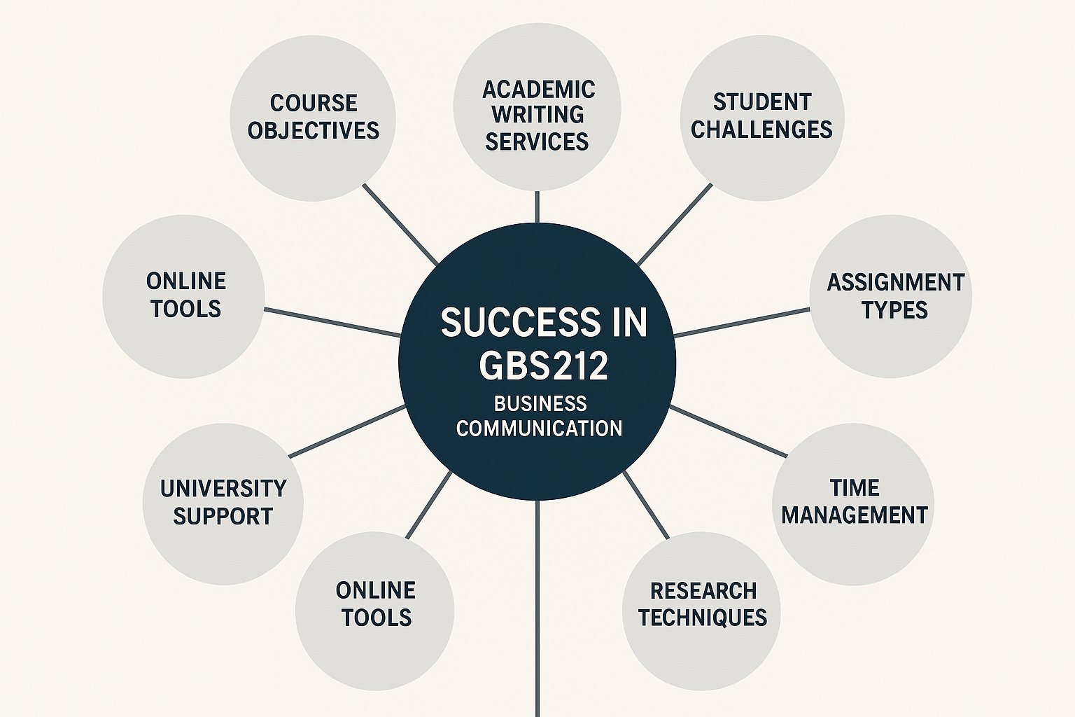 GBS212 Business Communication Assignment Help | Griffith University