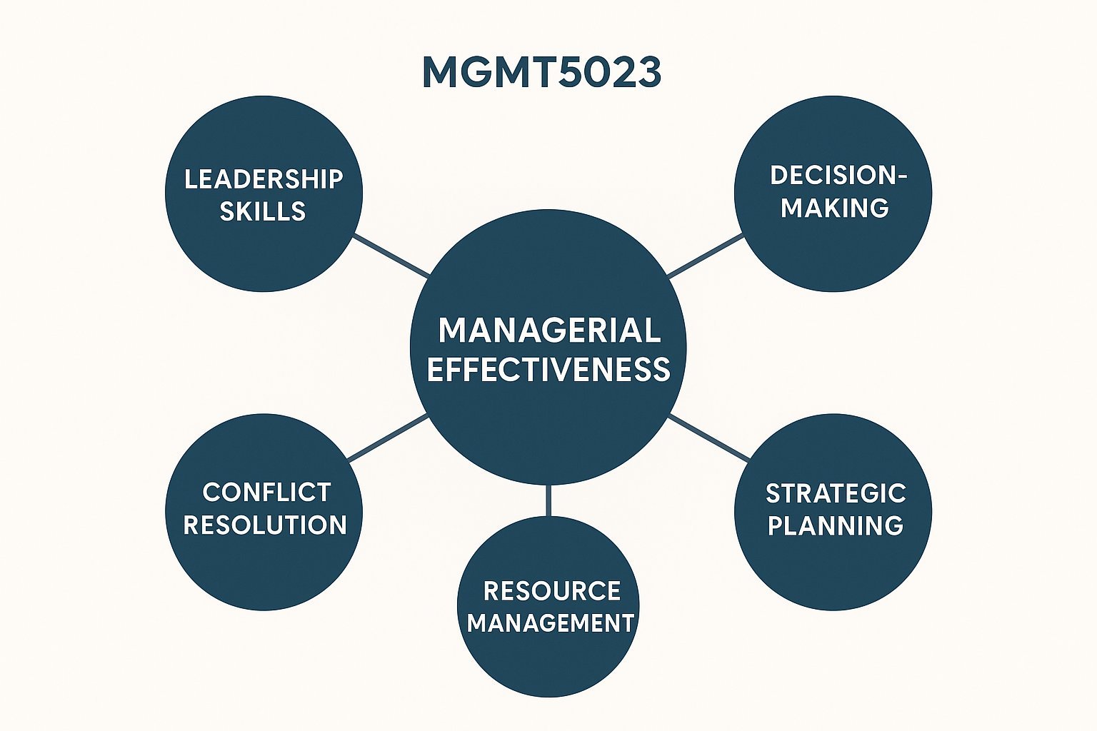 MGMT5023 Managerial Effectiveness Assignment Help | Curtin University