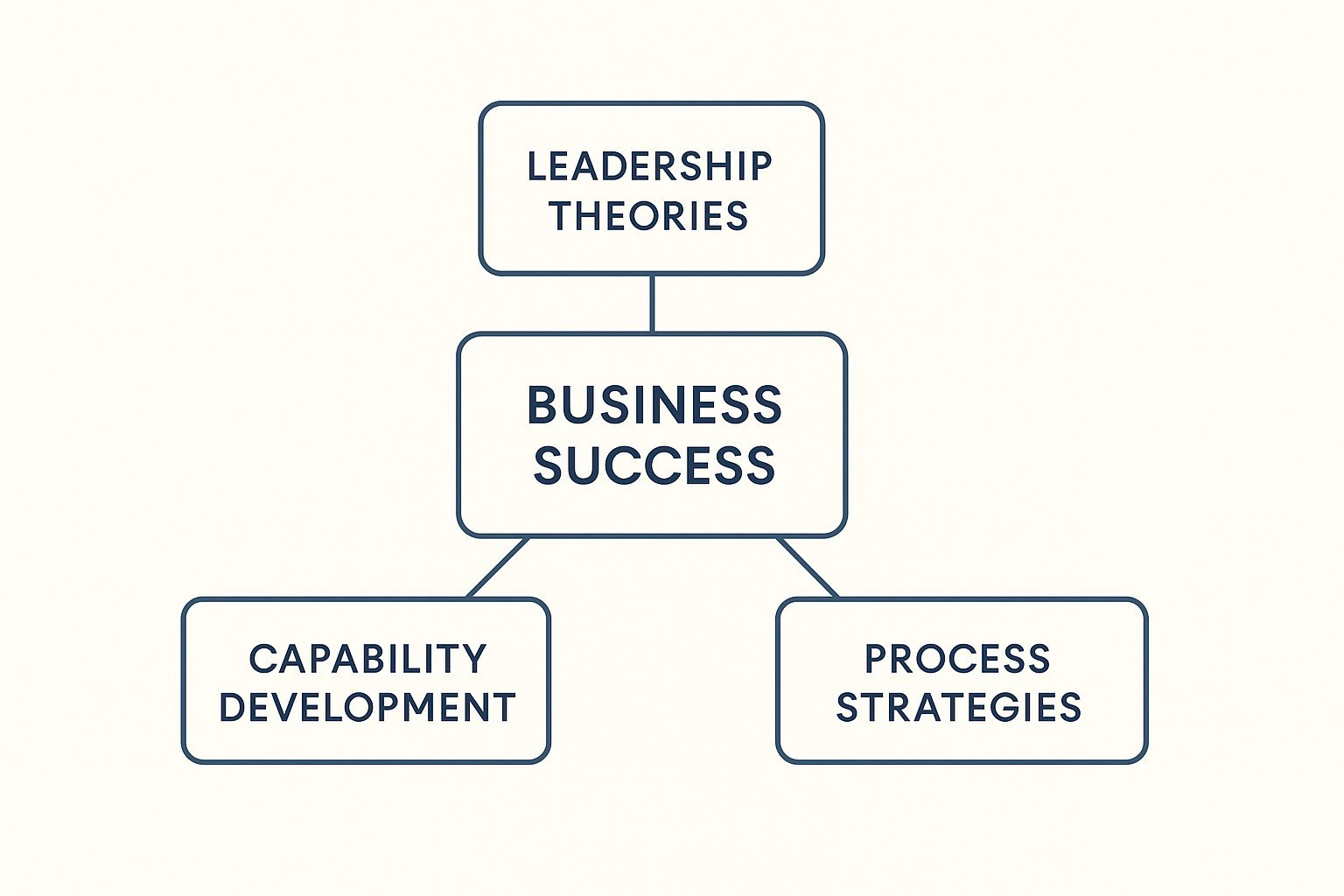 BMA614 Leadership, Process and Capability Assignment Help | UTAS