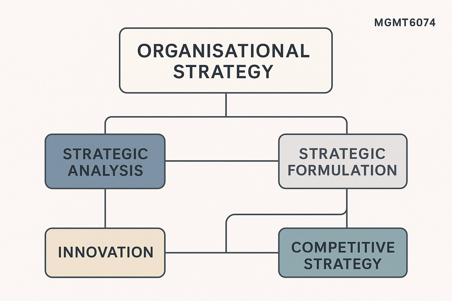 MGMT6074 Organisational Strategy Assignment Help | Curtin