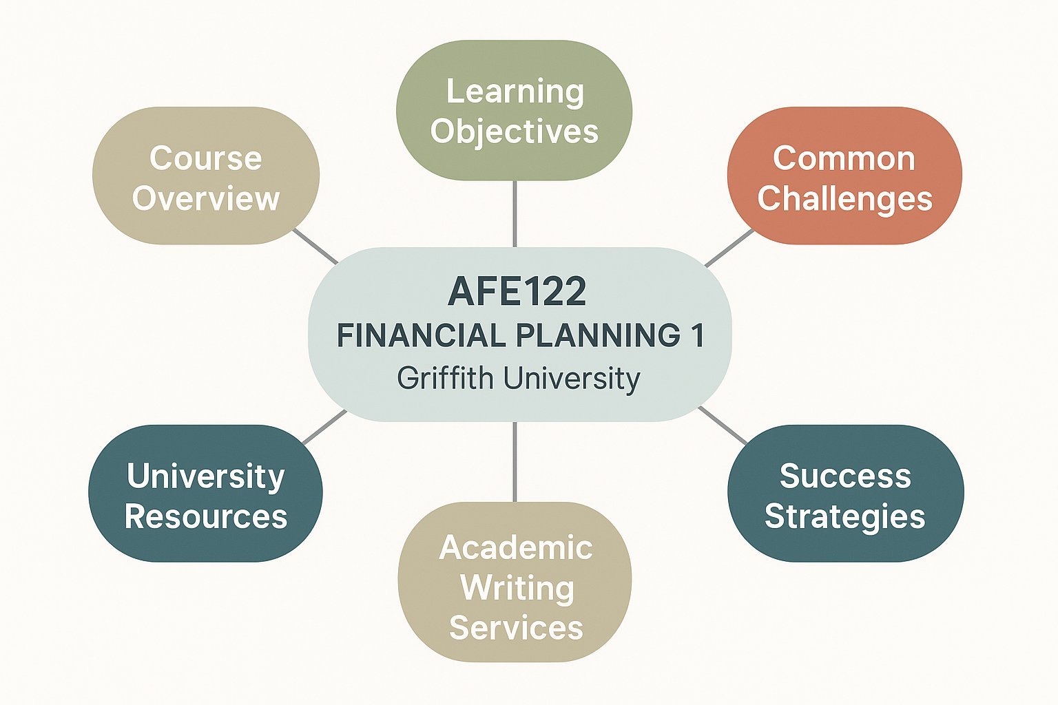 AFE122 Financial Planning 1 Assignment Help | Griffith University
