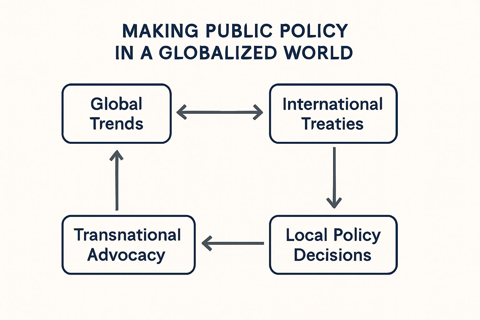 SOCX8080 Making Public Policy in a Globalised World Assignment Help | Macquarie