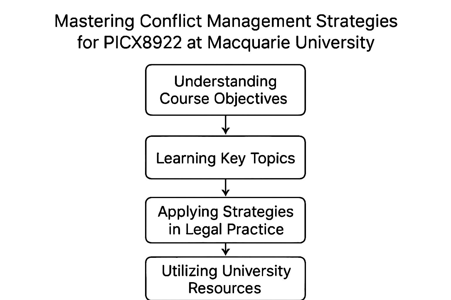 PICX8922 Conflict Management Strategies Assignment Help | Macquarie University