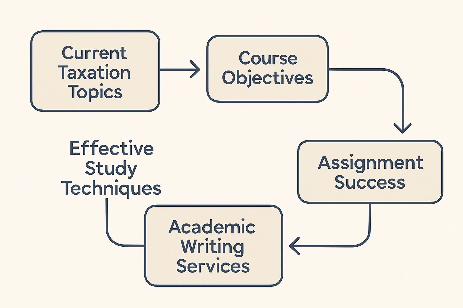 TAXA5020 Current Taxation Topics Assignment Help at Curtin University