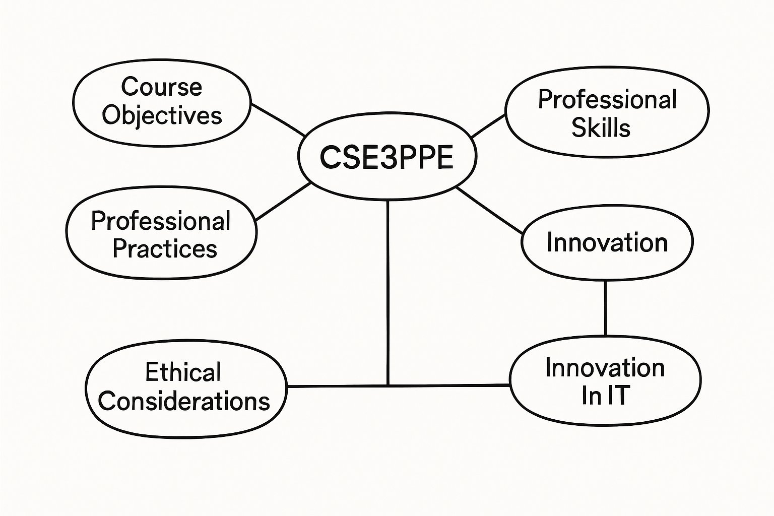 CSE3PPE Professional Practices and Entrepreneurship in Information Technology Assignment Help | La Trobe