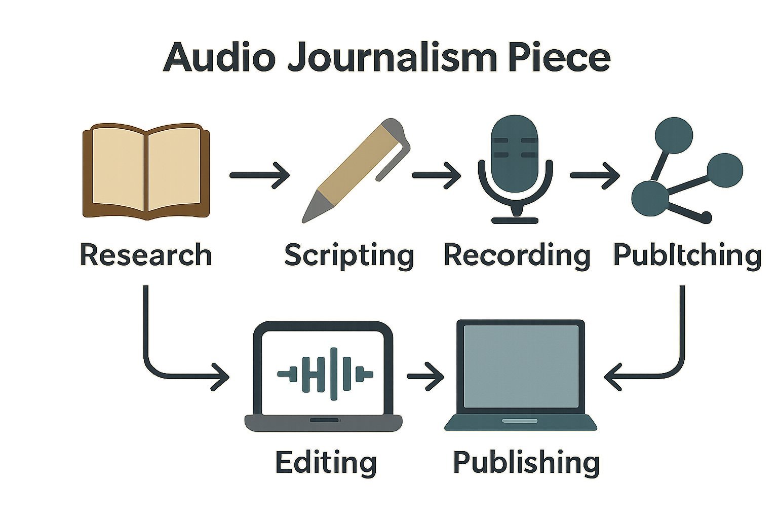 JOUR2008 Radio and Audio Journalism Assignment Help at Adelaide University