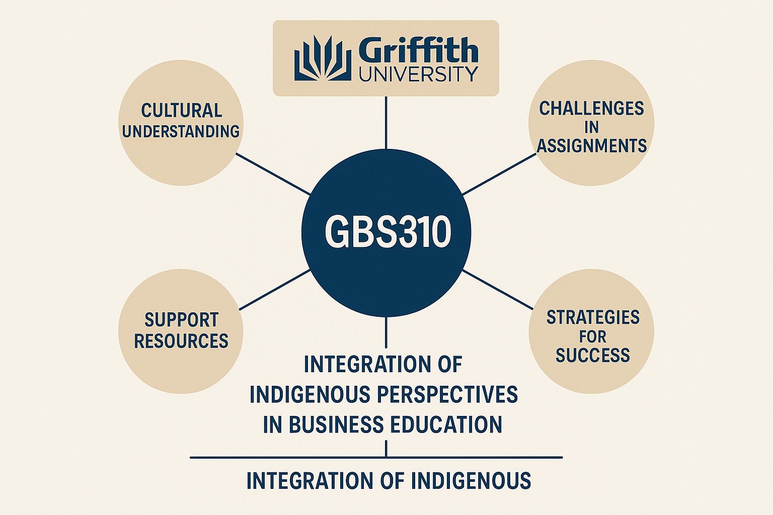 GBS310 Indigenous Australians: Everybody's Business Assignment Help | Griffith University