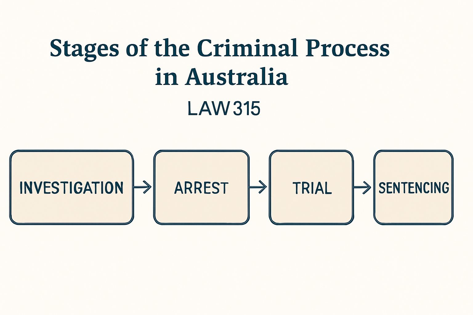 LAW315 Criminal Process, Sentencing and Punishment Assignment Help | UNE