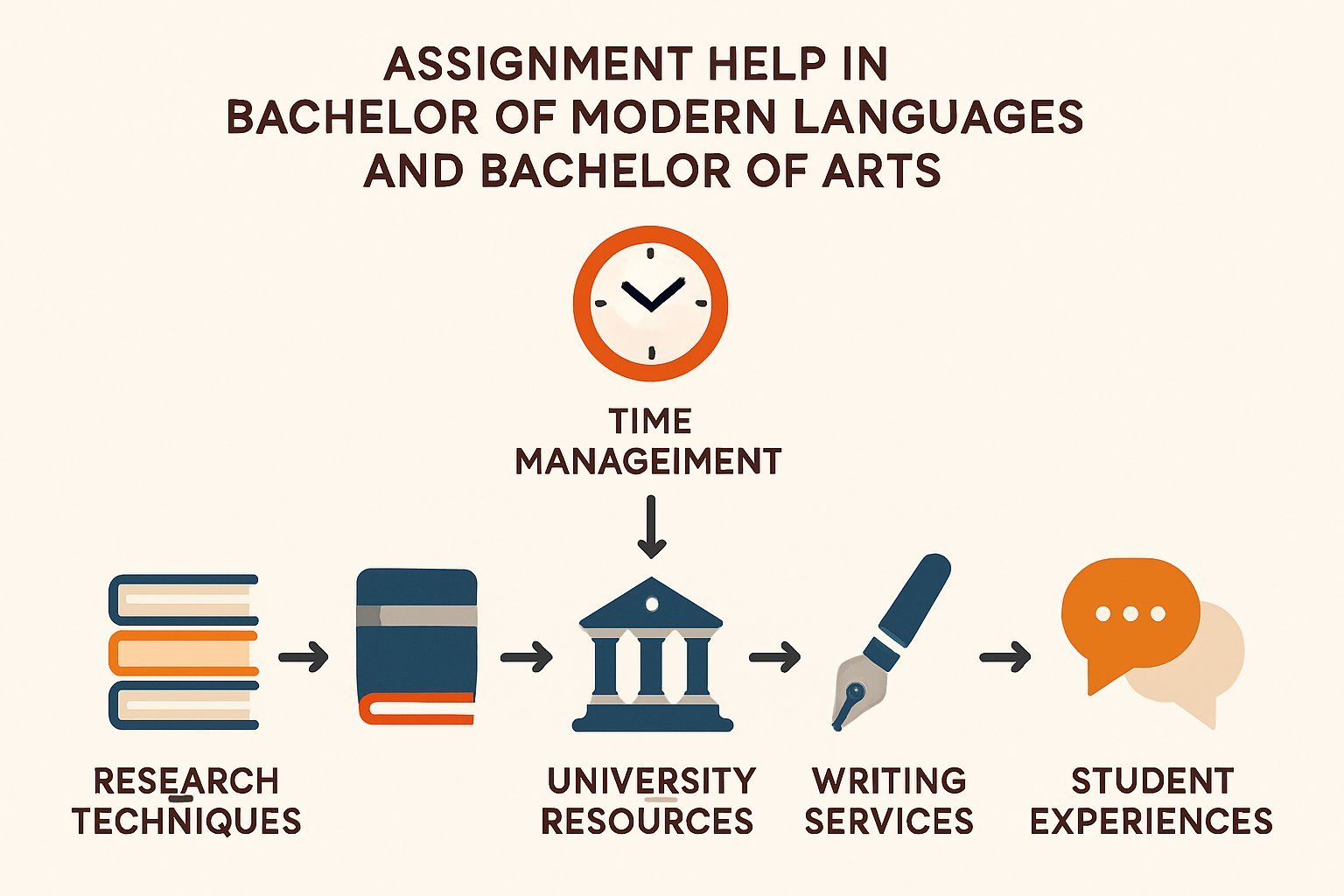 Bachelor of Modern Languages and Bachelor of Arts Assignment Help | The University of Western Australia