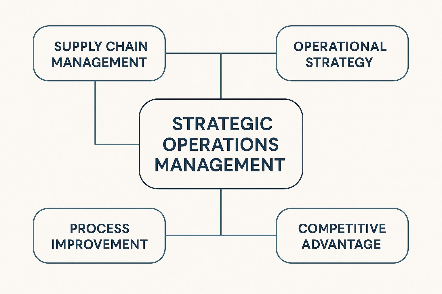 MGMT6049 Strategic Operations Management Assignment Help | Curtin