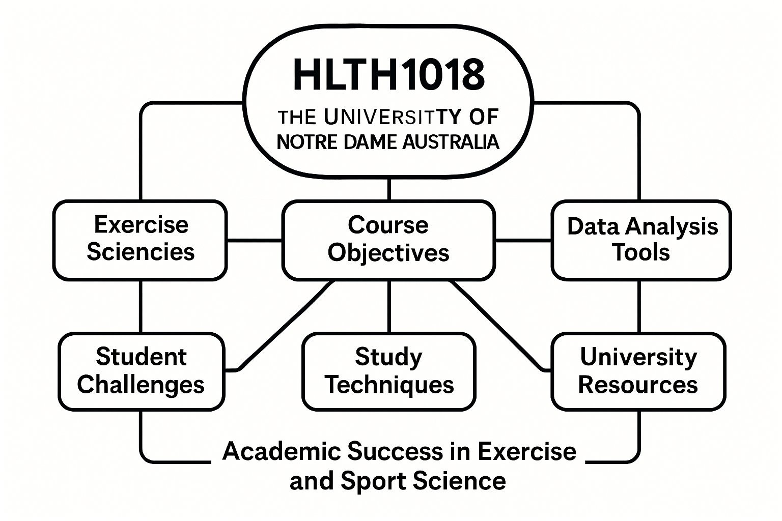 HLTH1018 Technology and Data Analysis in Exercise and Sport Science Assignment Help | University of Notre Dame Australia