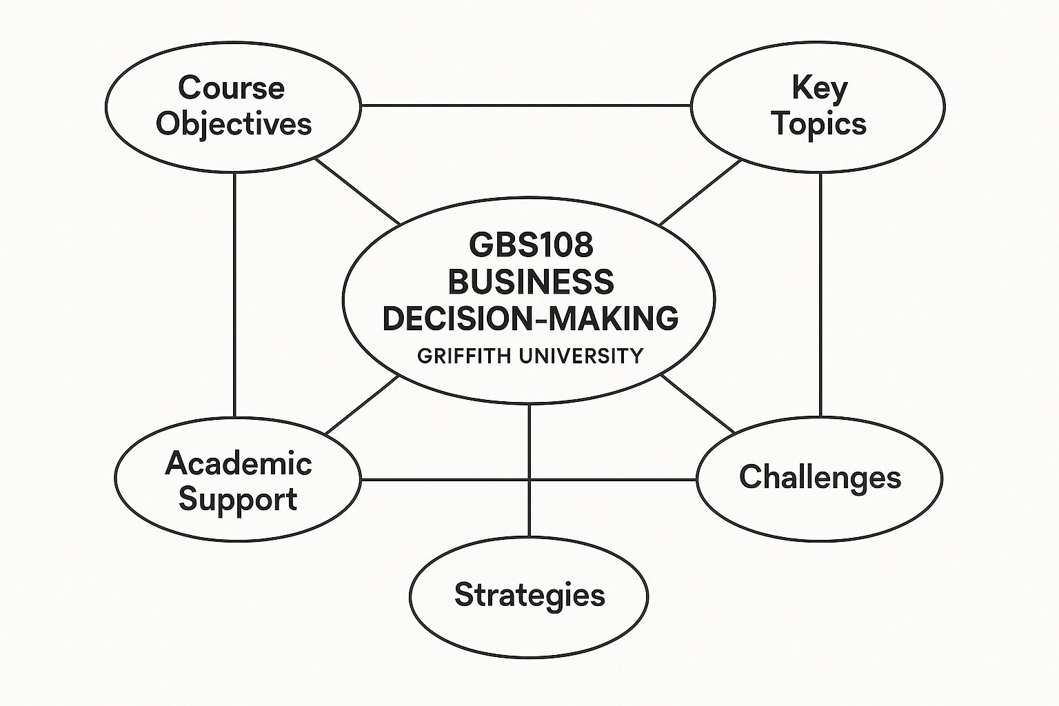 GBS108 Business Decision-Making Assignment Help | Griffith University