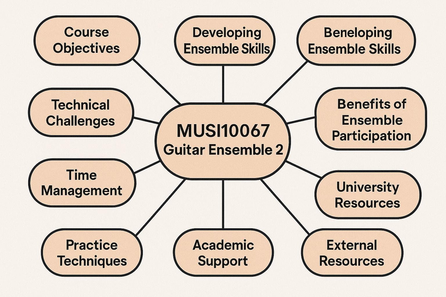 MUSI10067 Guitar Ensemble 2 Assignment Help | UniMelb
