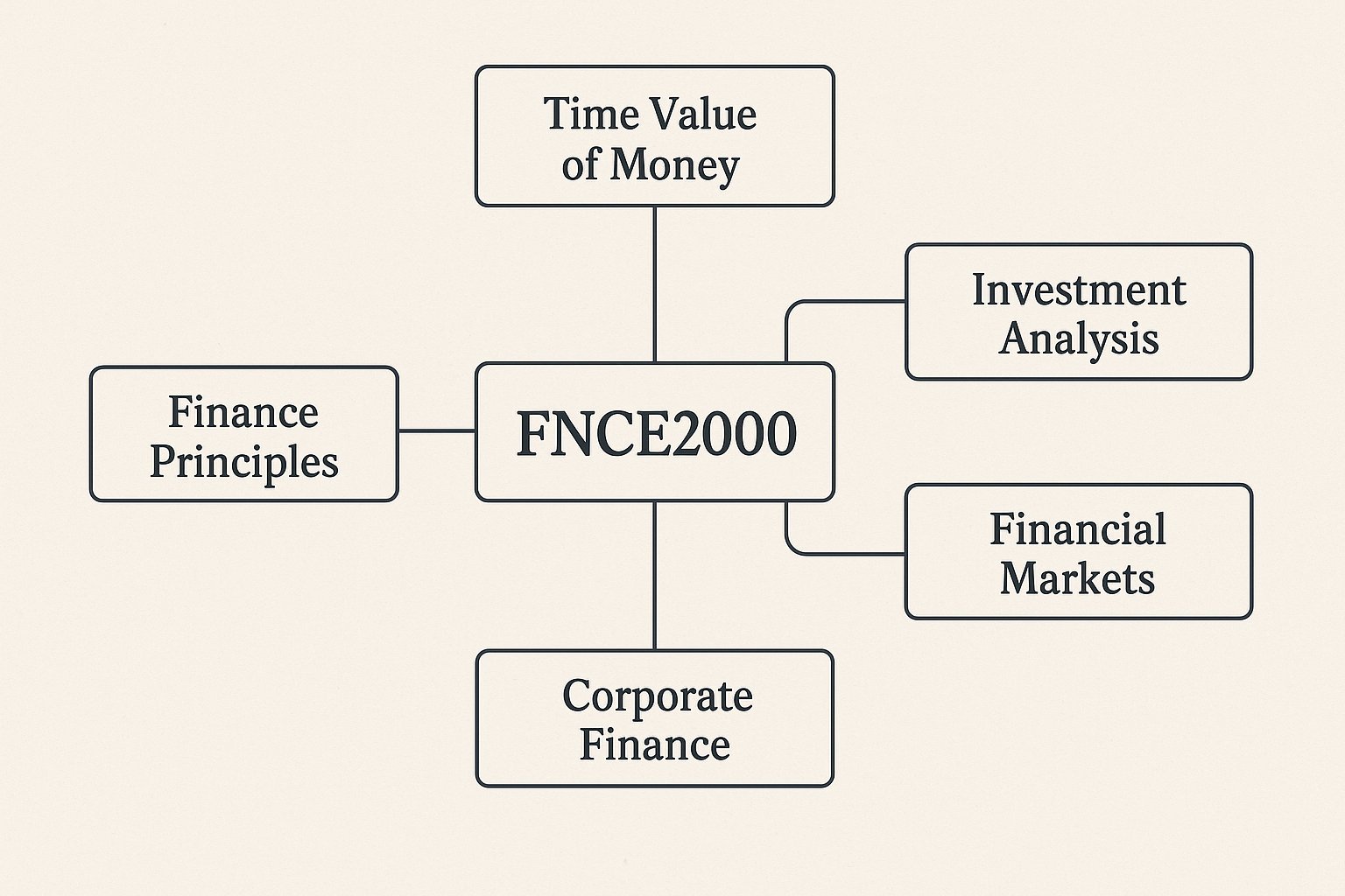 FNCE2000 Introduction to Finance Principles Assignment Help | Curtin