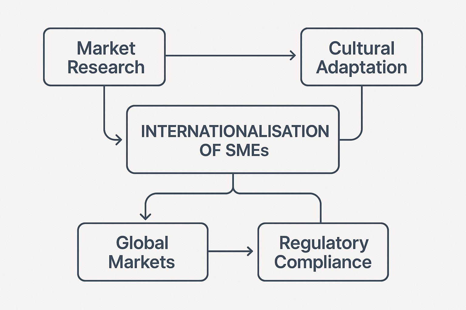 IBUS3007 Internationalisation of Small and Medium-sized Enterprises Assignment Help | Adelaide University