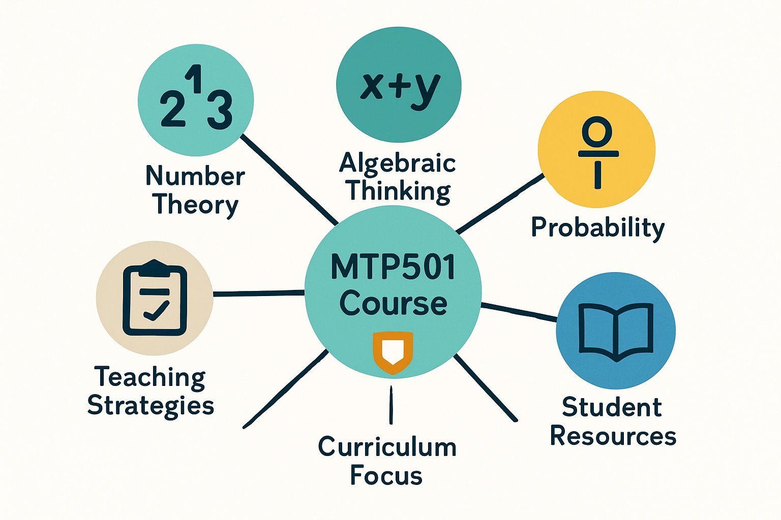 MTP501 Teaching Number, Algebra and Probability in the Primary Years Assignment Help | Curtin
