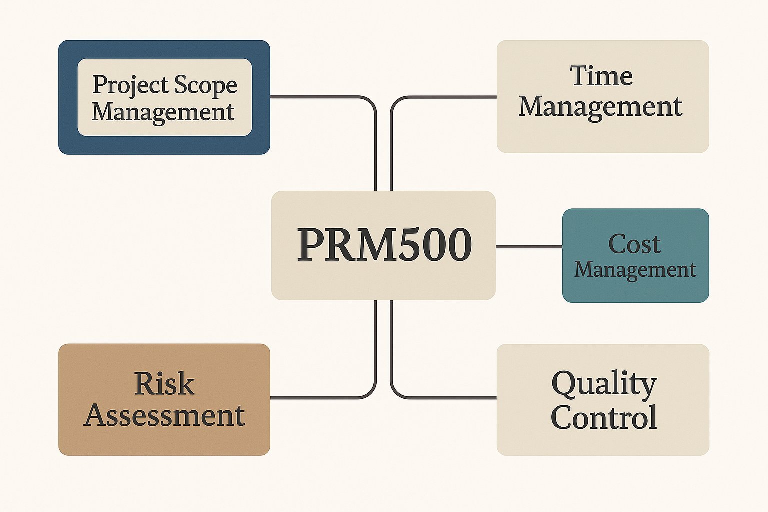PRM500 Project Management Overview Assignment Help | Curtin University