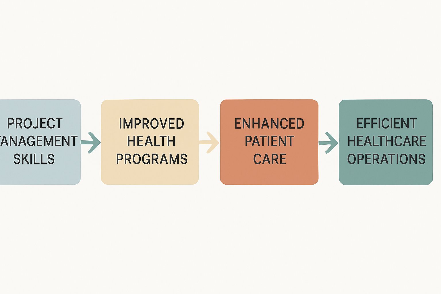 HLTH3020 Project Management for Health and Wellness Assignment Help | Adelaide University