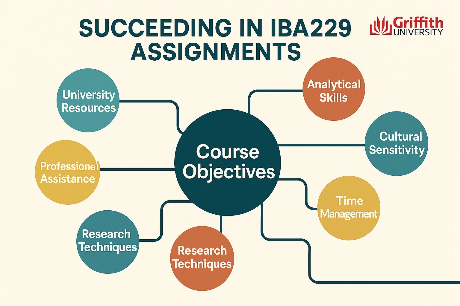 IBA229 International Management Assignment Help at Griffith University