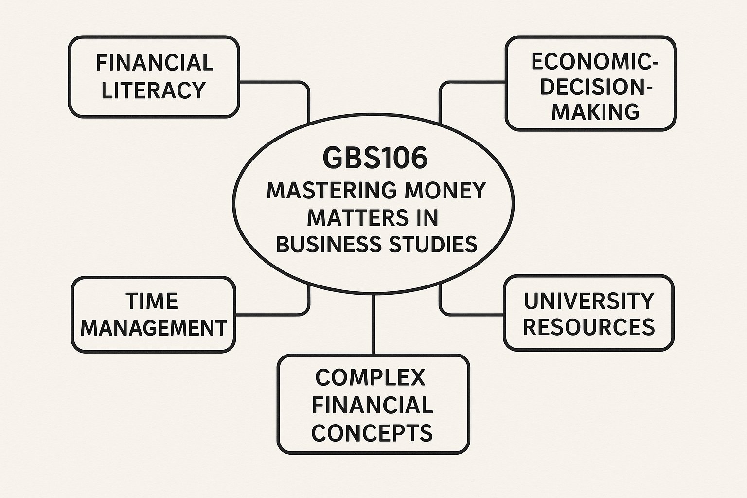 GBS106 Why Money Matters Assignment Help | Griffith University