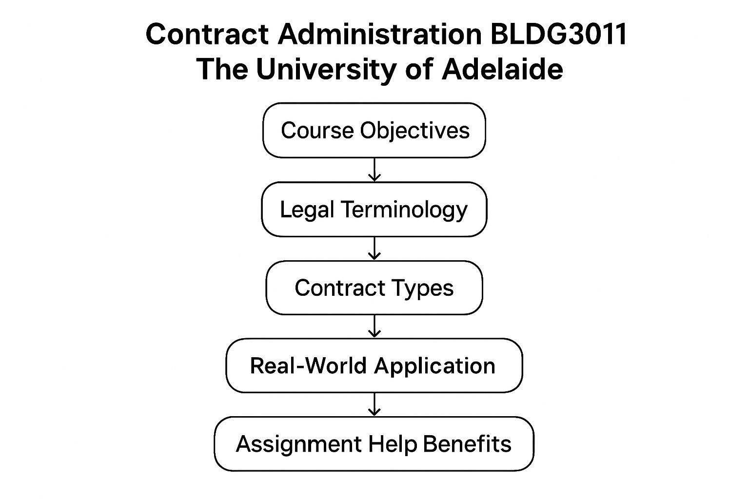 BLDG3011 Contract Administration Assignment Help | Adelaide University