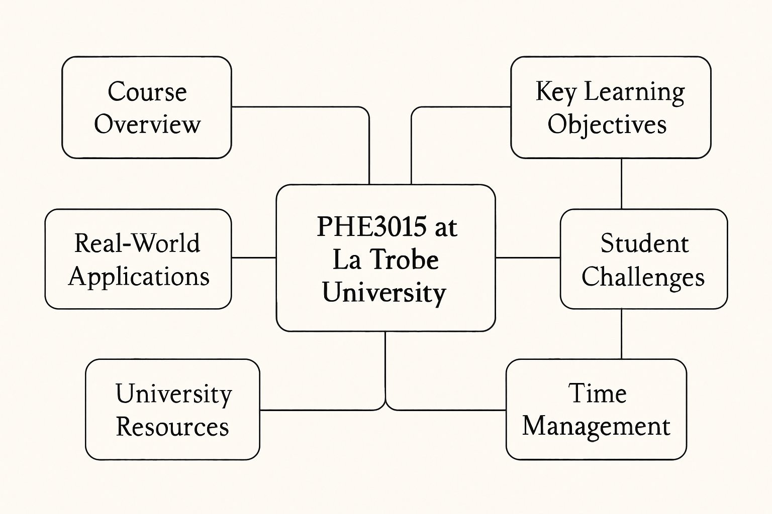 PHE3015 Living with Chronic Conditions Assignment Help at La Trobe University