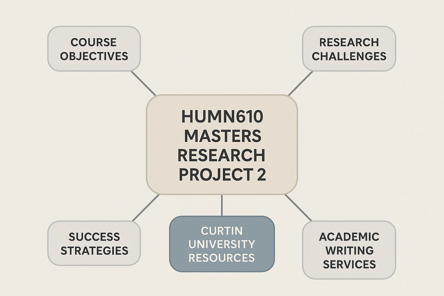 HUMN610 Masters Research Project 2 Assignment Help | Curtin University