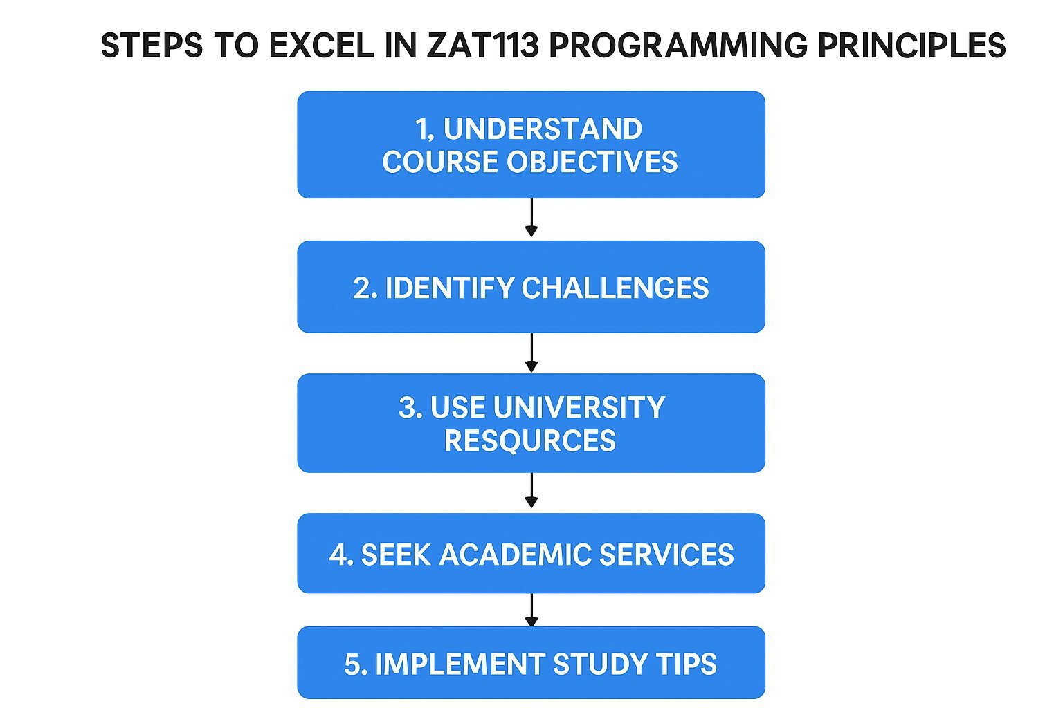 ZAT113 Programming Principles Assignment Help | UTAS