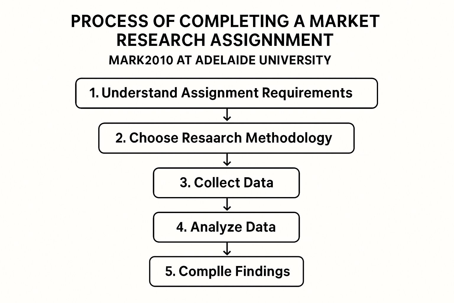 MARK2010 Market Research Assignment Help | Adelaide University