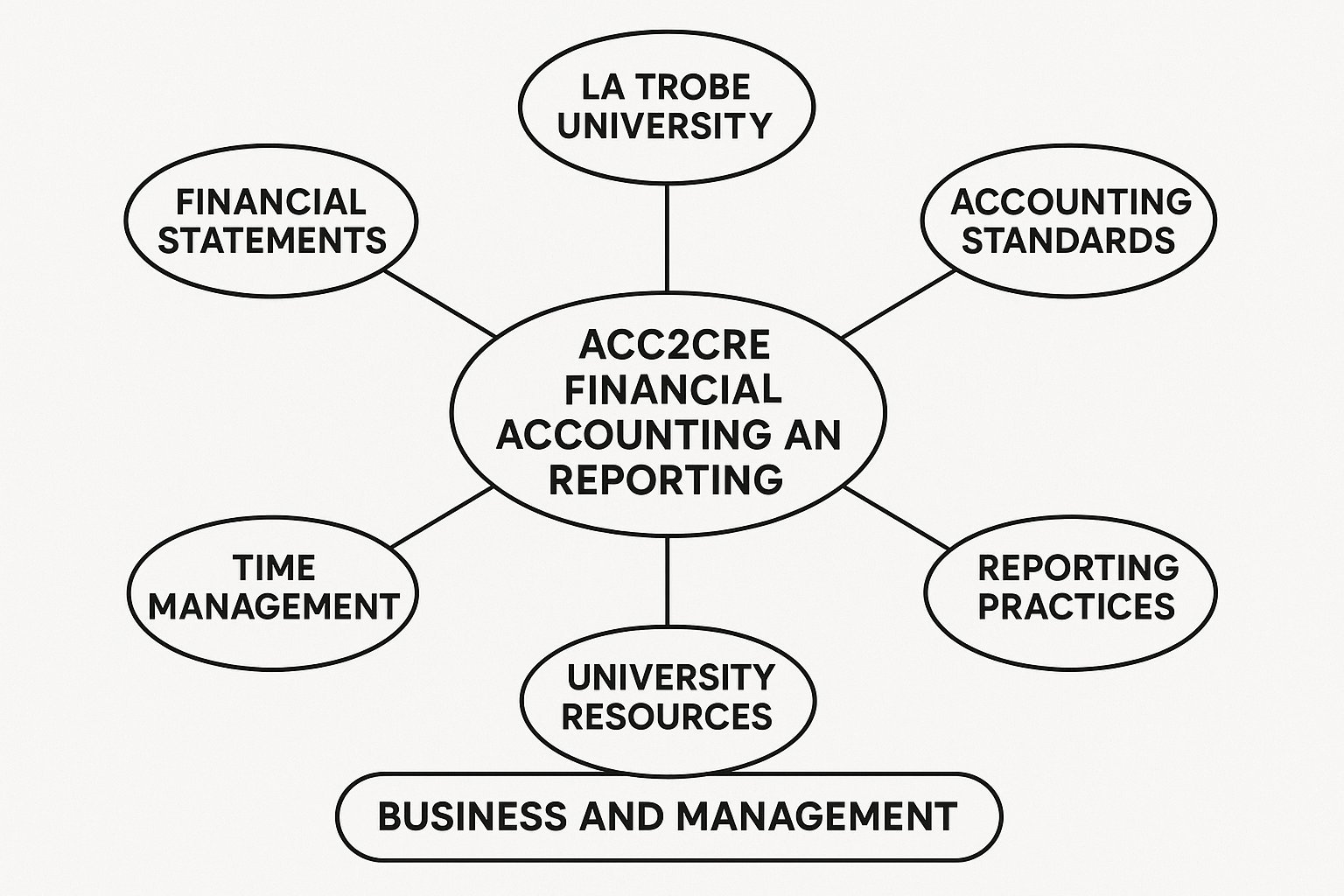ACC2CRE Financial Accounting and Reporting Assignment Help | La Trobe