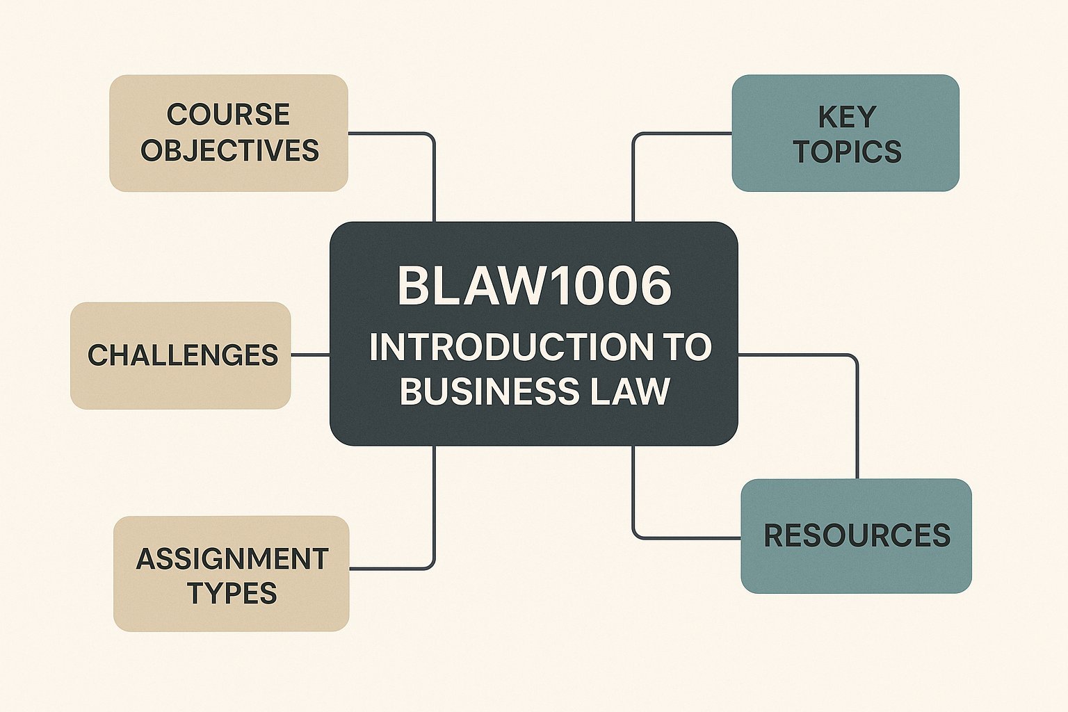 BLAW1006 Introduction to Business Law Assignment Help | Curtin University