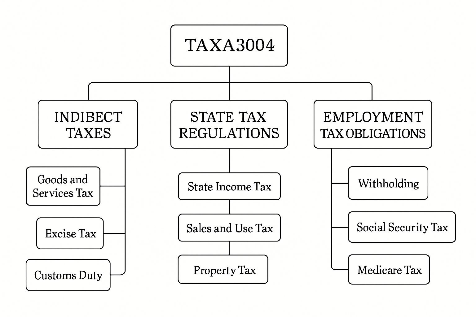 TAXA3004 Indirect, State and Employment Taxes Assignment Help | Curtin University