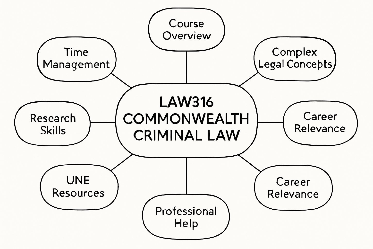 LAW316 Commonwealth Criminal Law Assignment Help | UNE