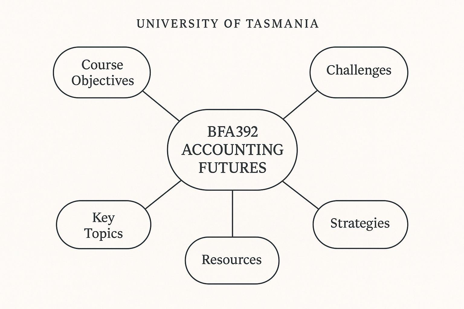 BFA392 Accounting Futures Assignment Help | UTAS